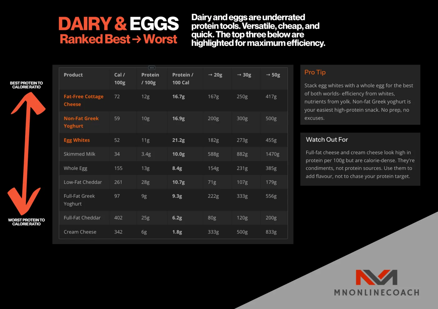Guide page: Dairy & eggs — the underrated ones