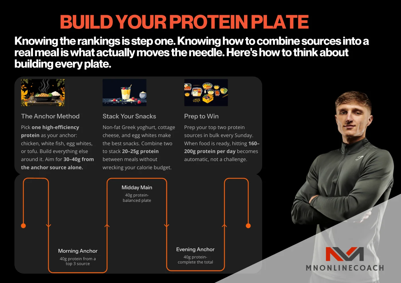 Guide page: Build your protein plate